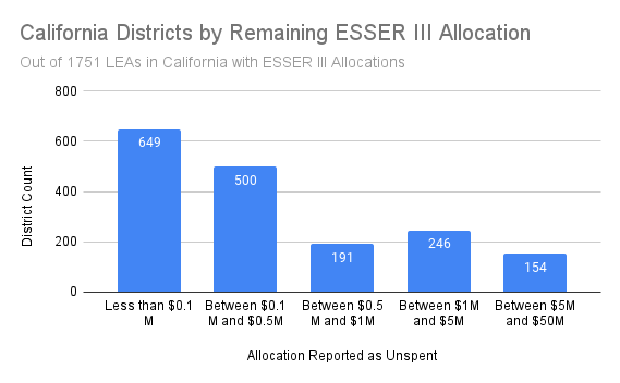 1-31-24  California Districts by Remaining ESSER III Allocation