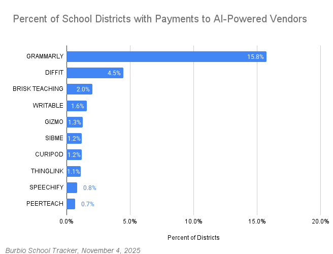 11-4 Percent of School Districts with Payments to AI-Powered Vendors-1