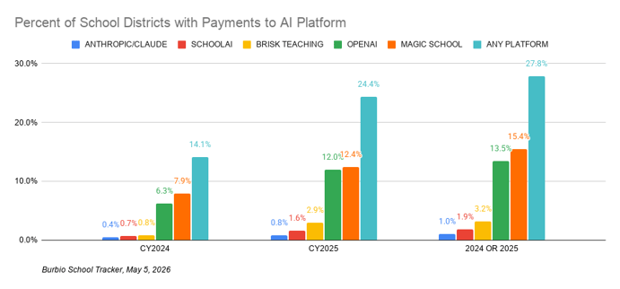 5-1-26 Percent of School Districts with Payments to AI Platform-1