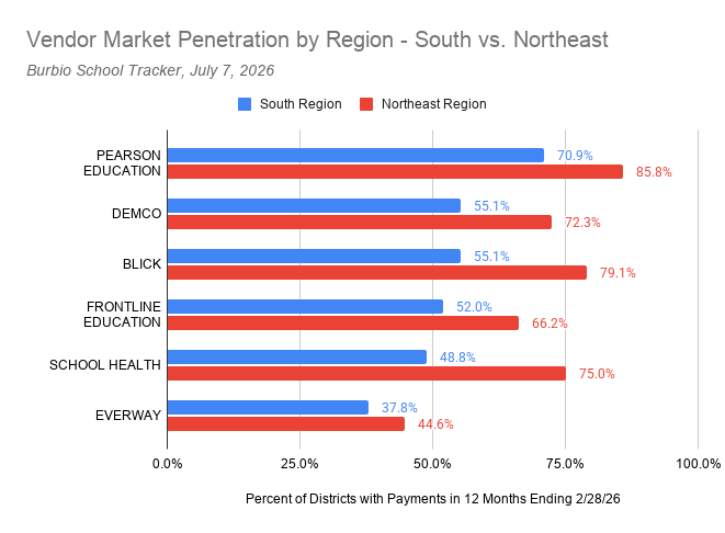 7-7-26 Vendor Market Penetration by Region - Northeast Higher - South vs. Northeast