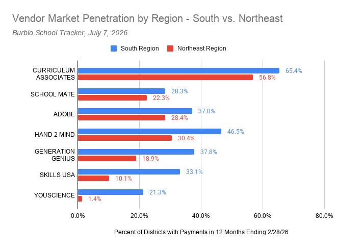 7-7-26 Vendor Market Penetration by Region - South Higher vs. Northeast