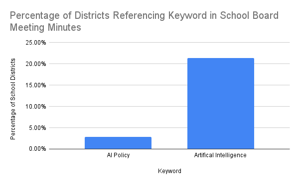 AI Chart Updated - School Boards 