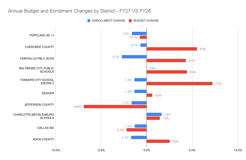 Annual Budget and Enrollment Changes by District - FY27 VS FY26