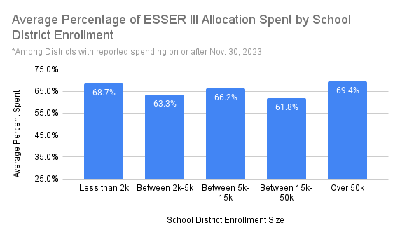Average ESSER III by Enrollment