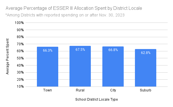 Average by Locale 