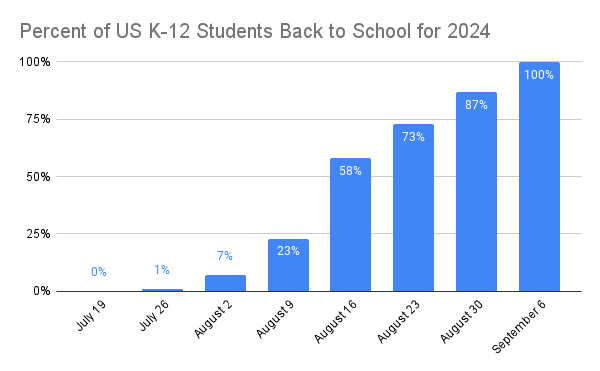 Back to School Chart - 7-22 Tracker