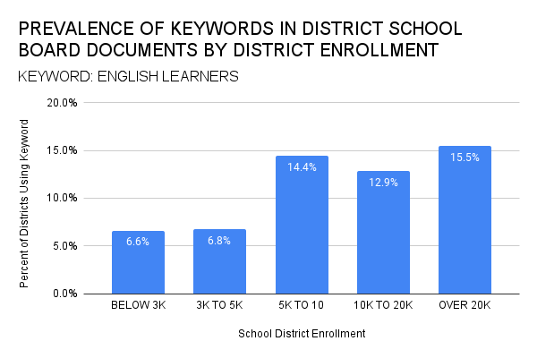 Board Meetings - English Learners