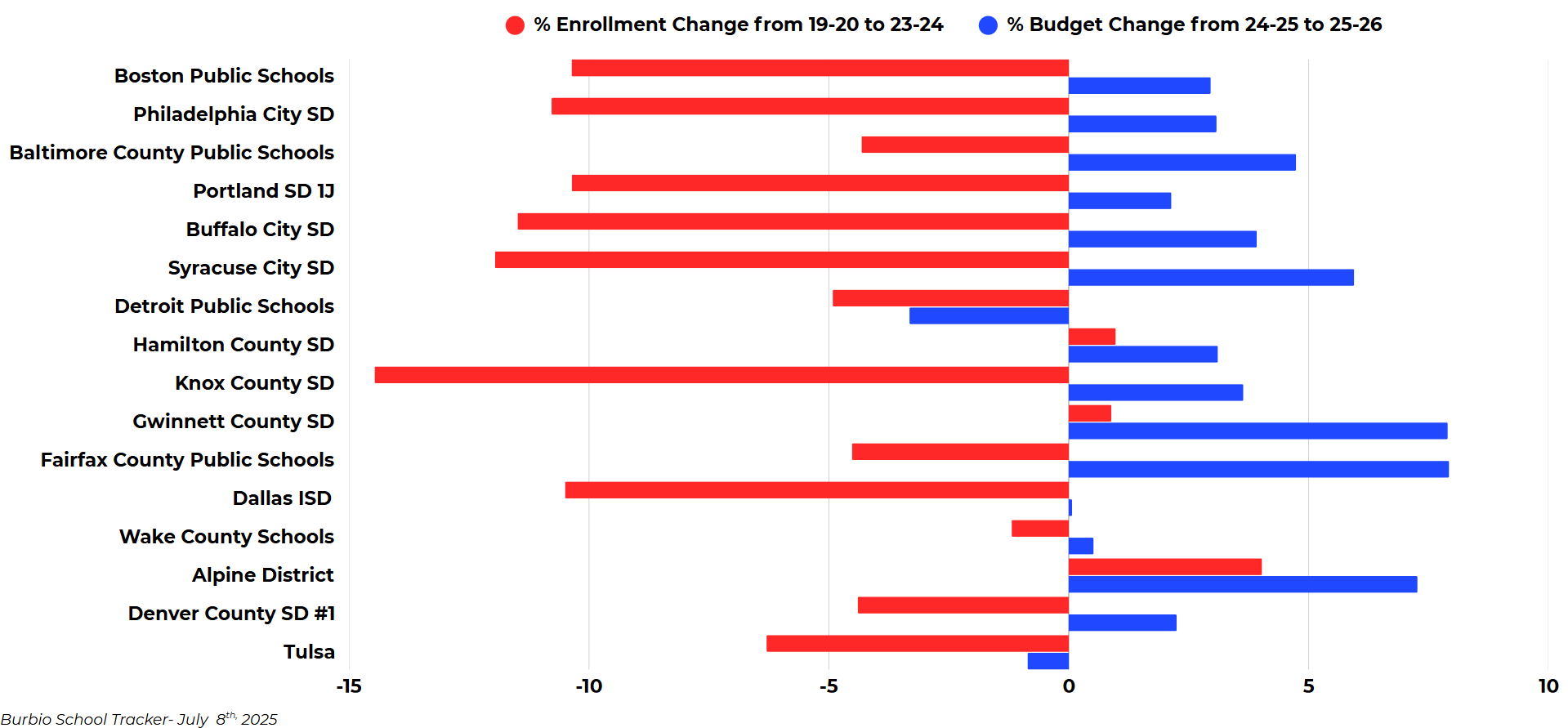 Bolded Buget Vs Enrollment