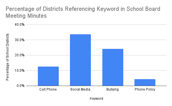 Bullying - Phone School Board Charts-2