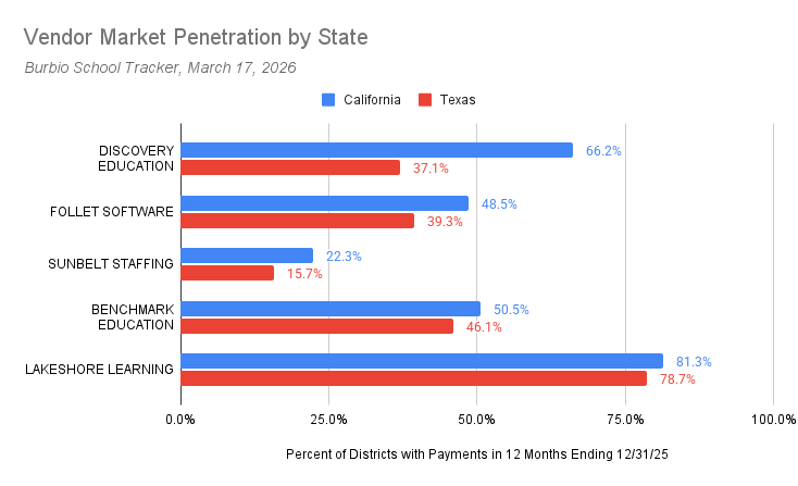 CA Bigger than TX 3-17-26