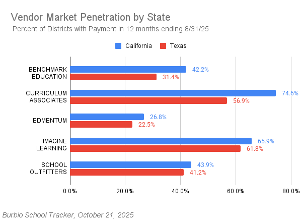 CA Higher 10-22 Vendor Market Penetration by State-1