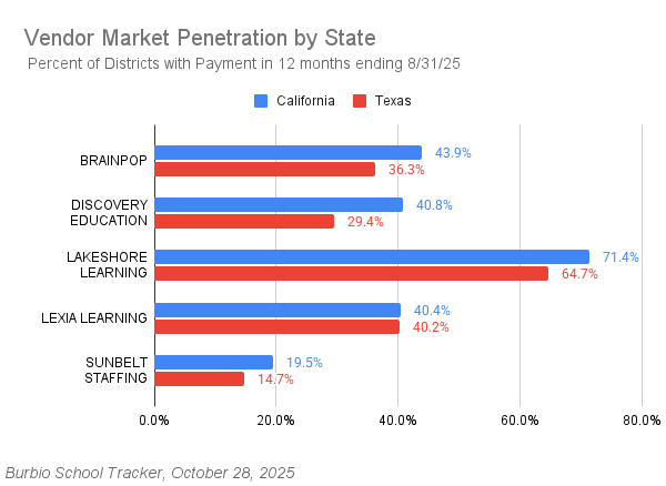 CA Higher 10-29 Vendor Market Penetration-1