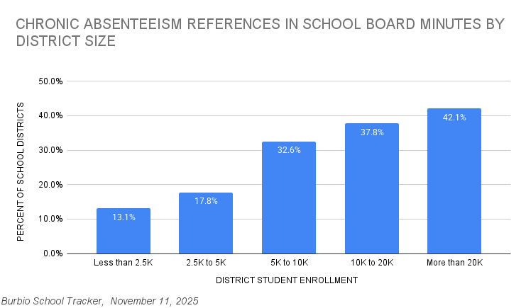 CHRONIC ABSENTEEISM REFERENCES IN SCHOOL BOARD MINUTES BY DISTRICT SIZE 11-11-1