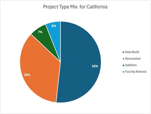 California Construction