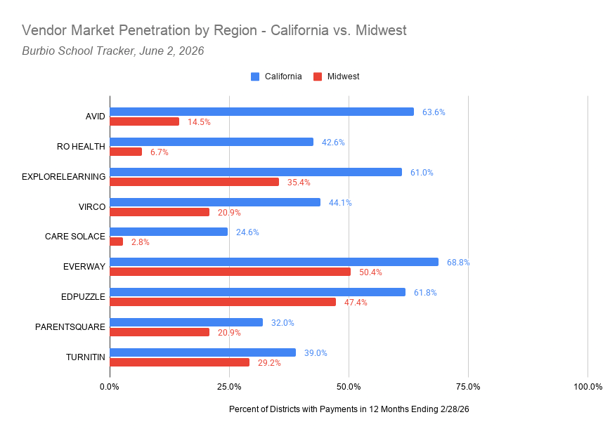 California Higher v Midwest