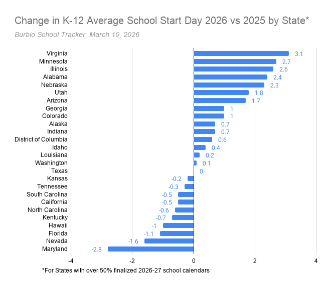 Change in K-12 Average School Start Day 2026 vs 2025 by State_