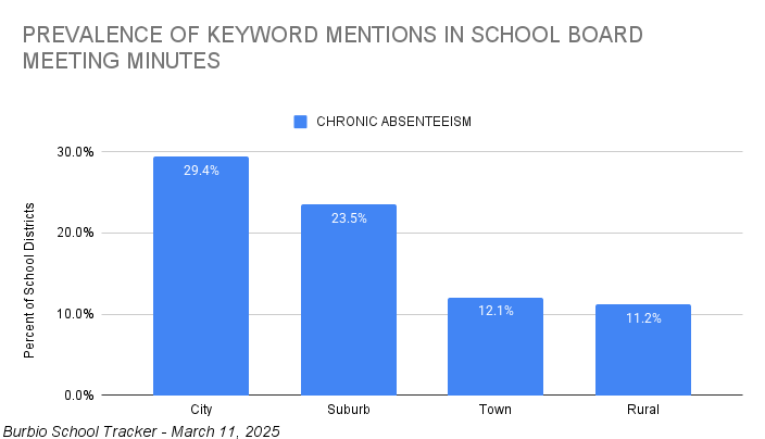 Chronic Absenteeism Locale 3-11-1