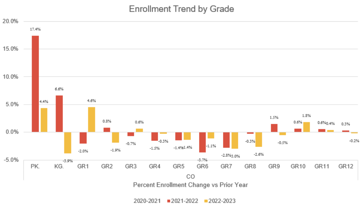 Colorado by Grade 