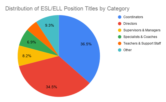 Distribution of ESL_ELL Position Titles by Category