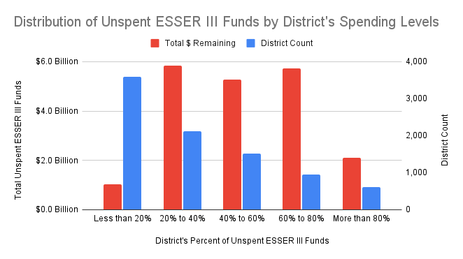 Distribution of Unspent ESSER III Funds by Districts Spending Levels-1