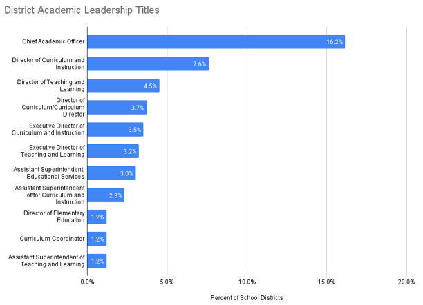 District Academic Leadership Titles-2