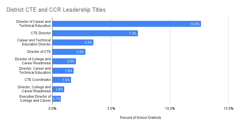 District CTE and CCR Leadership Titles