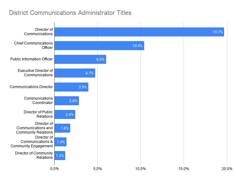 District Communications Administrator Titles_edited-1
