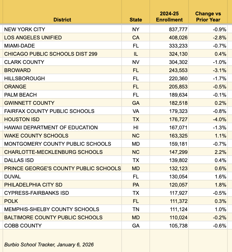 District Enrollment Charts Tracker 1-6-25