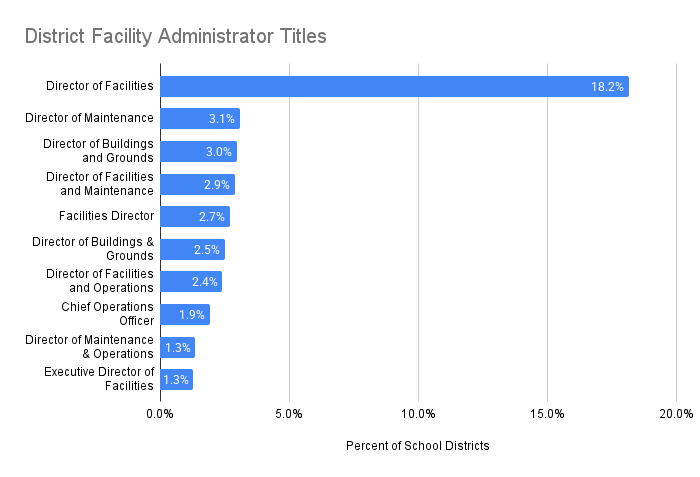 District Facility Administrator Titles