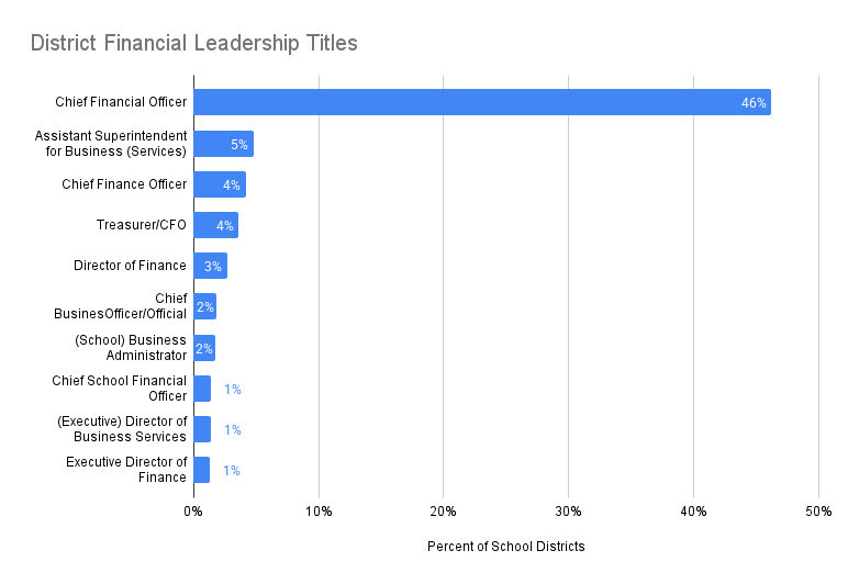 District Financial Leadership Titles