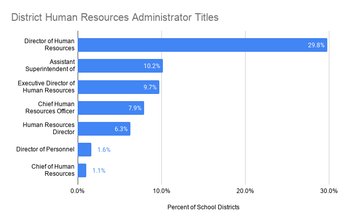 District Human Resources Administrator Titles (1)