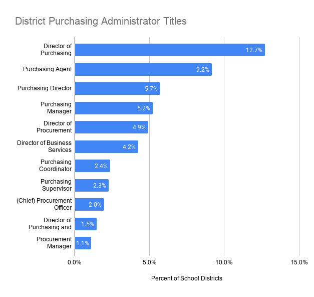 District Purchasing Administrator Titles-1