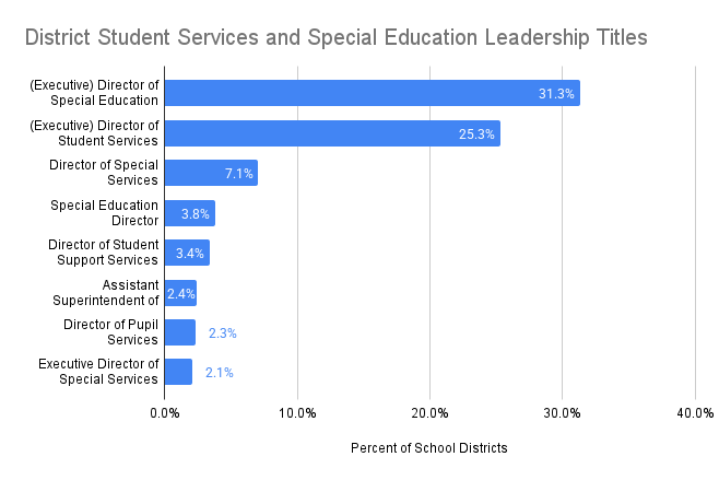 District Student Services and Special Education Leadership Titles-2