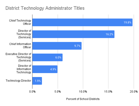 District Technology Administrator Titles 2-10-26