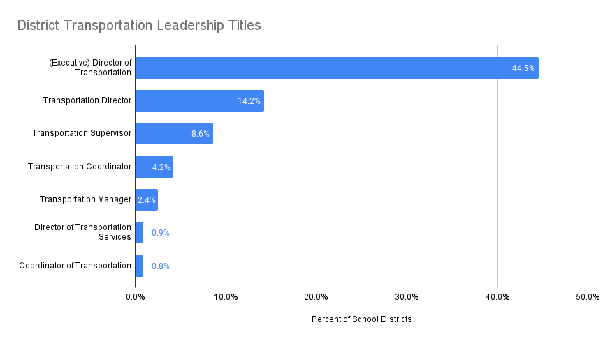 District Transportation Leadership Titles-1