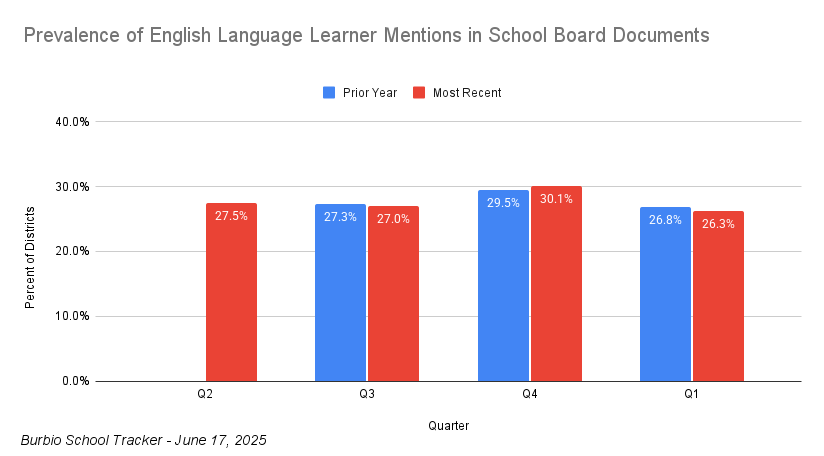 ELL Multi-Lingual Chart 6-17-1