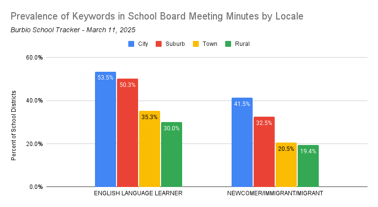 ELL-Newcomers Locale Chart 3-11