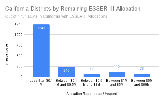 ESSER Dollars Remaining California-1