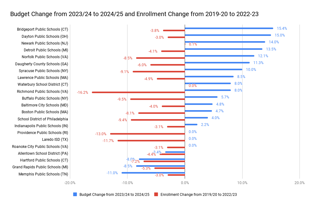 ESSER Heavy Spending and Enrollment Trends