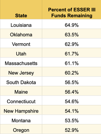 ESSER States Percent Remaining-1