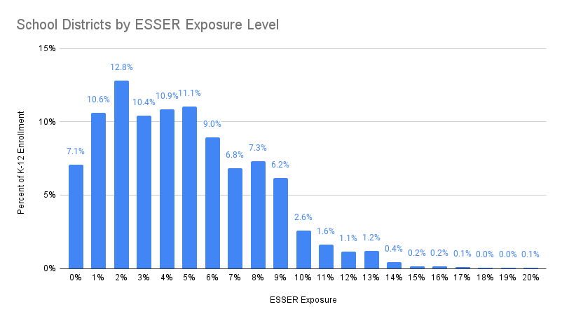 Enrollment Bar Chart ESSER Exposure 11-22
