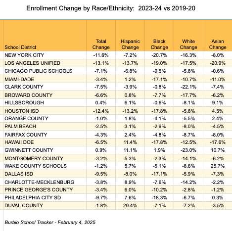 Enrollment Changes by Ethnicity Feb 4 2025 Tracker-1