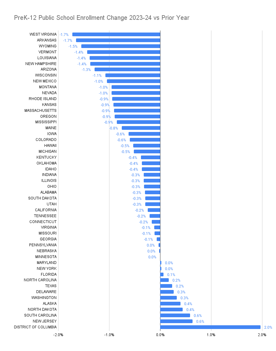 Enrollment change versus 2022-3