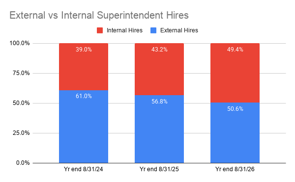 External vs Internal Superintendent Hires