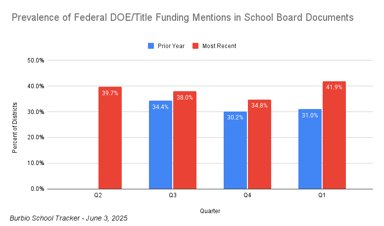 Federal Mentions Tracker Chart 6-3-25-1