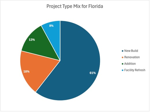 Florida Construction