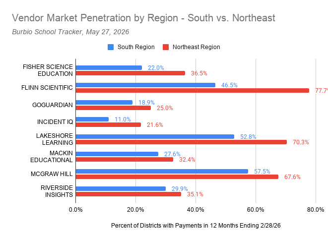 Higher NER - Vendor Market Penetration by Region - South vs. Northeast-1