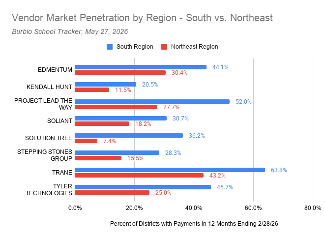 Higher South Vendor Market Penetration by Region - South vs. Northeast (1)