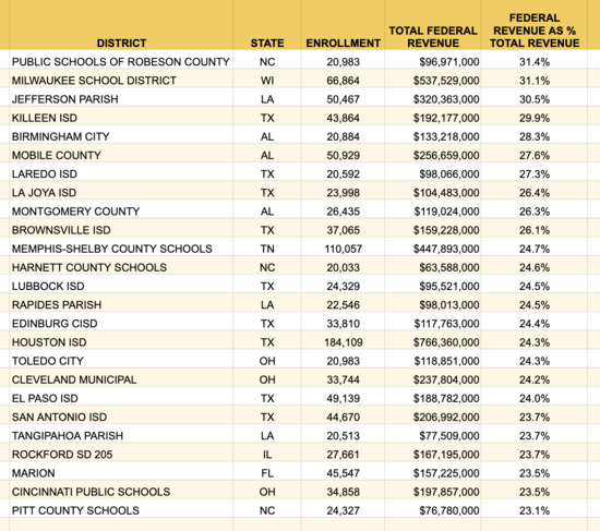 Highest percentage Federal Revenue