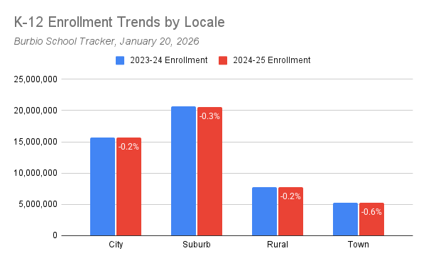 K-12 Enrollment Trends by Locale-1